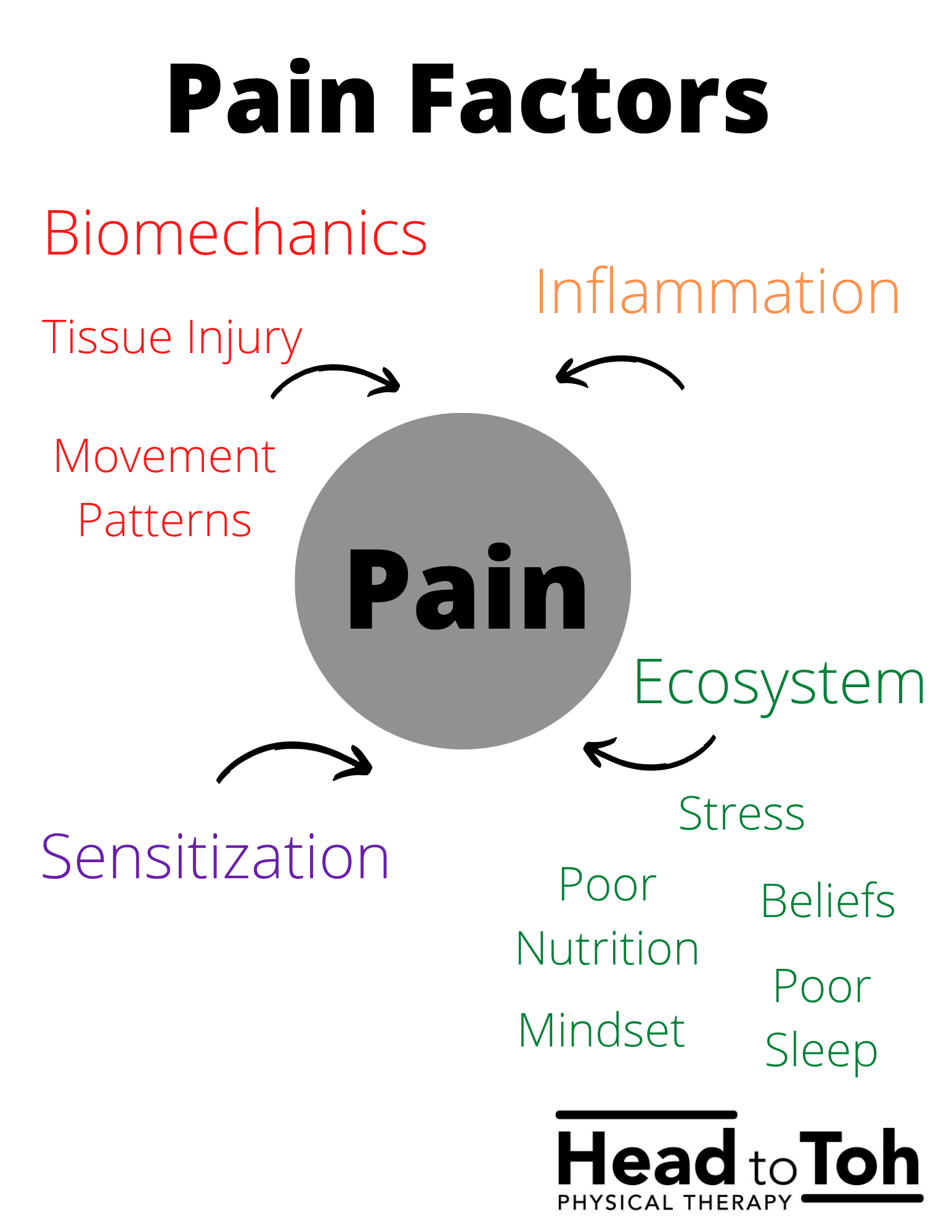 Pain factors